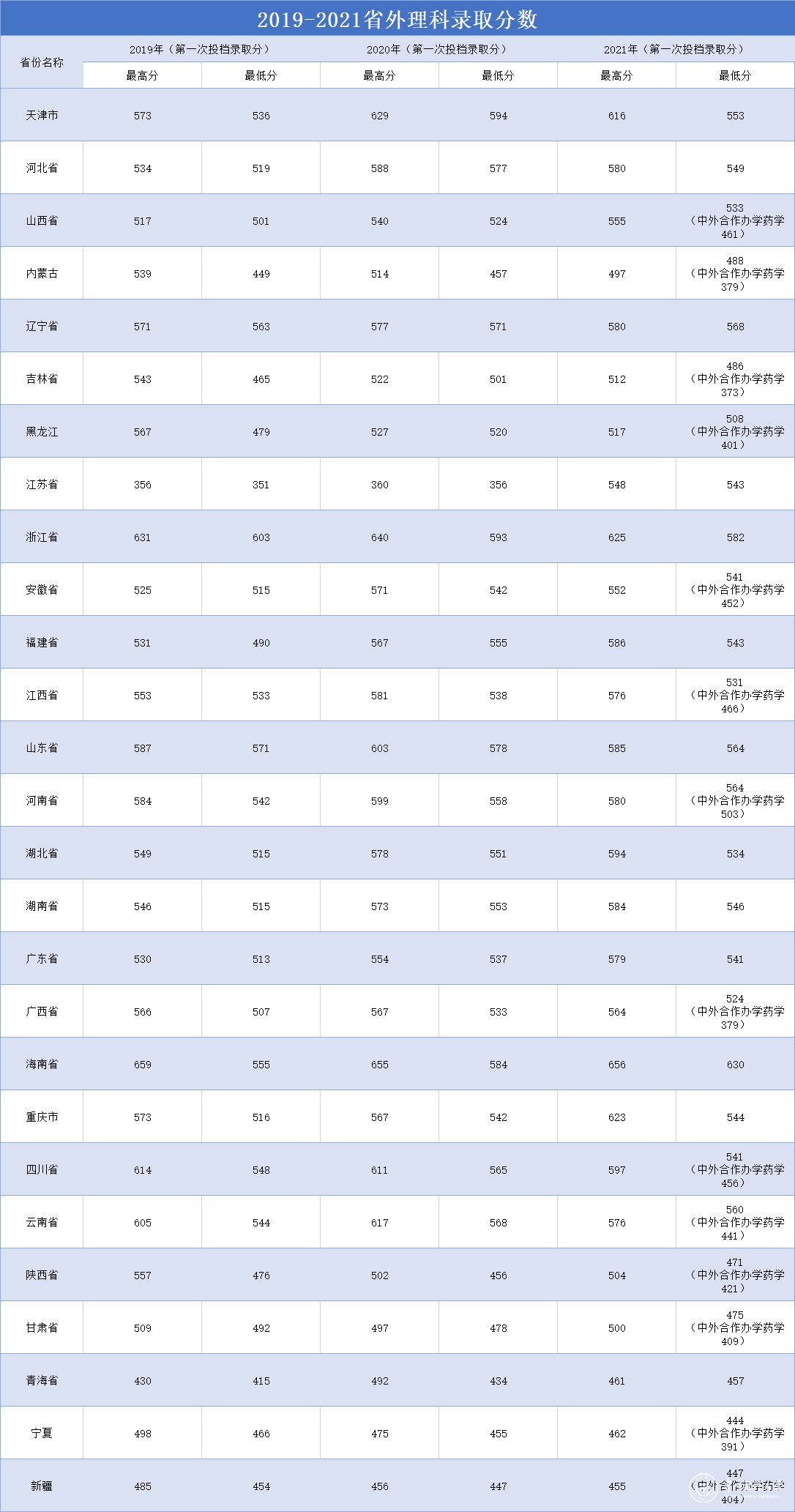 贵州医科大学 2019 — 2021年省外理科录取分数统计